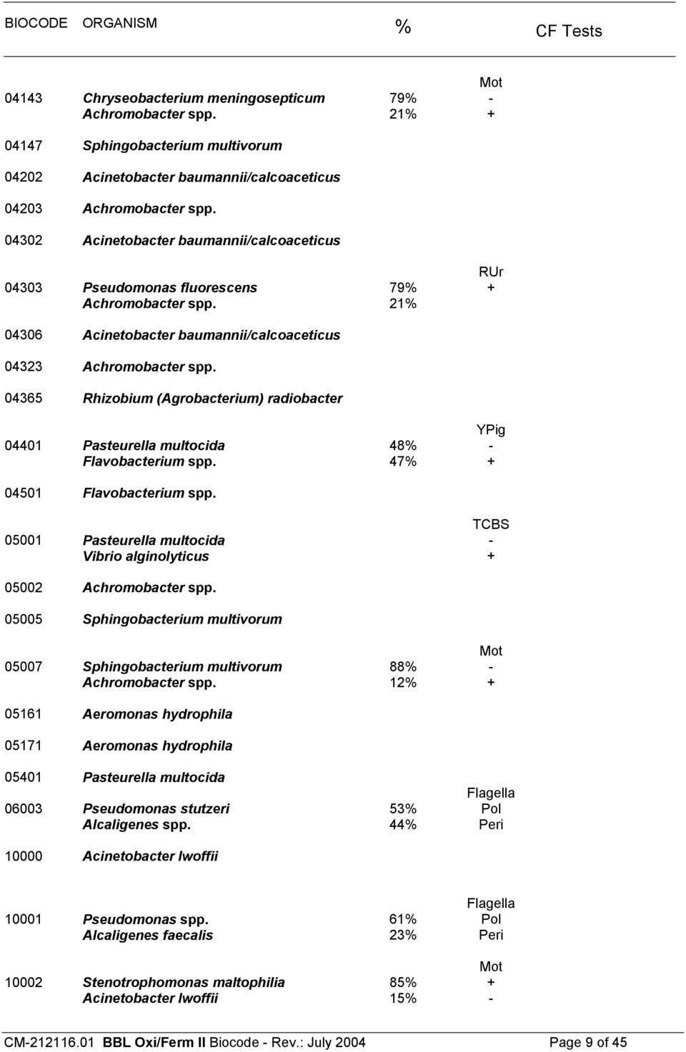 04365 Rhizobium (Agrobacterium) radiobacter YPig 04401 Pasteurella multocida 48% - Flavobacterium spp. 47% + 04501 Flavobacterium spp.