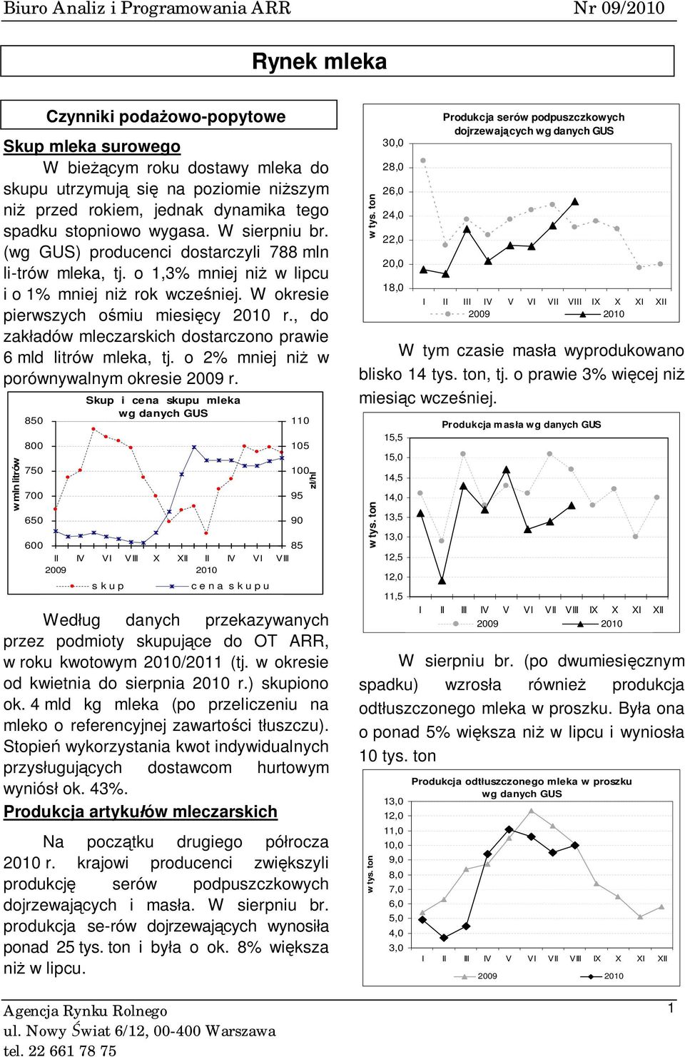 , do zakładów mleczarskich dostarczono prawie 6 mld litrów mleka, tj. o 2% mniej niż w porównywalnym okresie 2009 r.