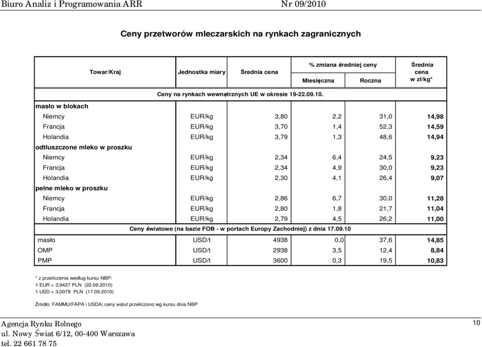 2,34 4,9 30,0 9,23 Holandia EUR/kg 2,30 4,1 26,4 9,07 pełne mleko w proszku Niemcy EUR/kg 2,86 6,7 30,0 11,28 Francja EUR/kg 2,80 1,8 21,7 11,04 Holandia EUR/kg 2,79 4,5 26,2 11,00 Ceny światowe (na