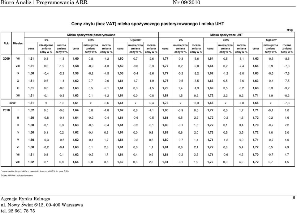 1,62-1,2-8,0 1,63-0,5-7,6 X 1,61 0,6-1,4 1,62 2,7-2,0 1,61 1,7-1,9 1,76-0,5-3,5 1,63 0,5-7,6 1,63-0,4-7,5 XI 1,61 0,0-0,8 1,63 0,5-2,1 1,61 0,3-1,5 1,79 1,4-1,3 1,69 3,5-3,2 1,68 3,3-3,2 XII