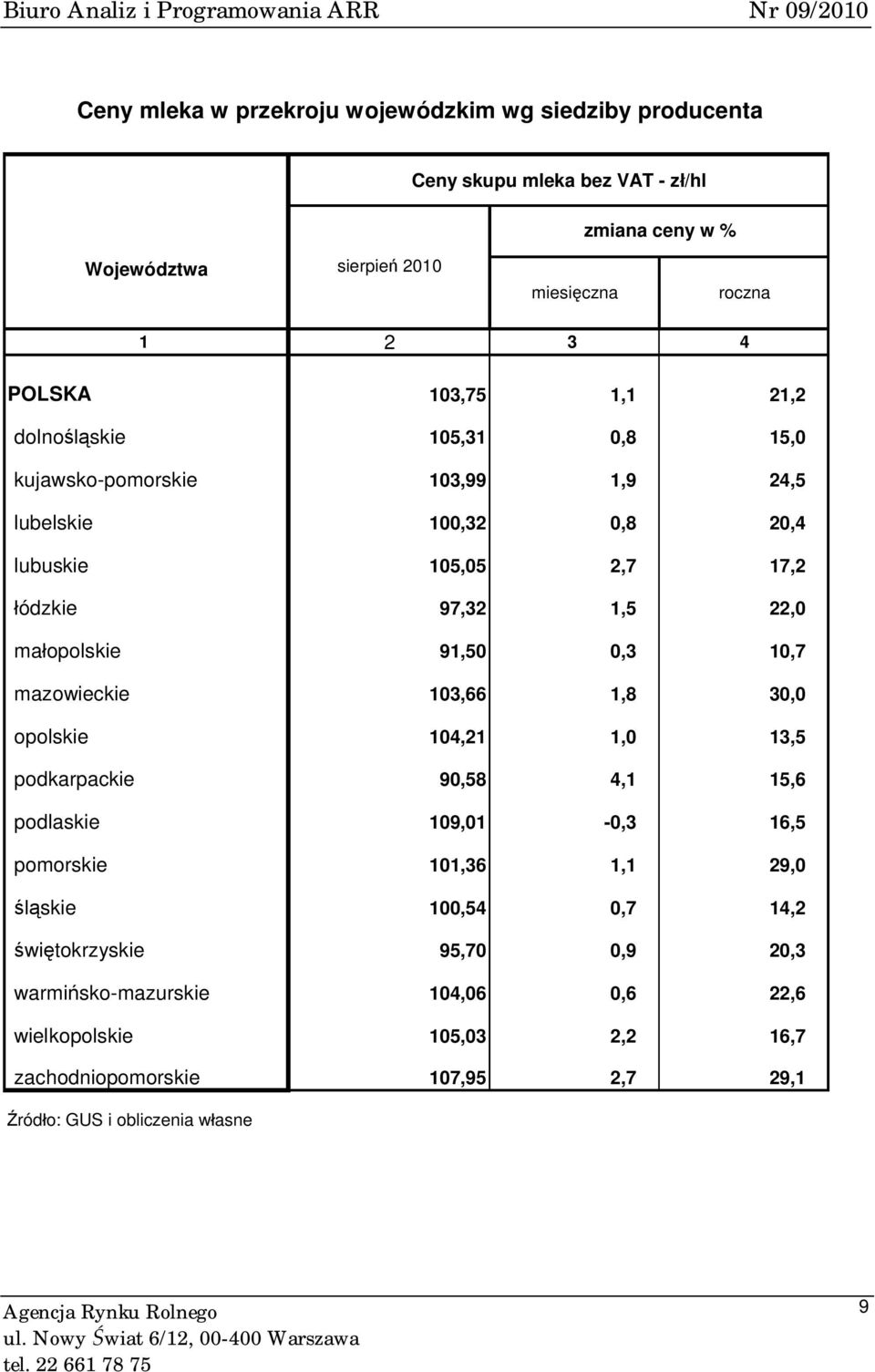 0,3 10,7 mazowieckie 103,66 1,8 30,0 opolskie 104,21 1,0 13,5 podkarpackie 90,58 4,1 15,6 podlaskie 109,01-0,3 16,5 pomorskie 101,36 1,1 29,0 śląskie 100,54