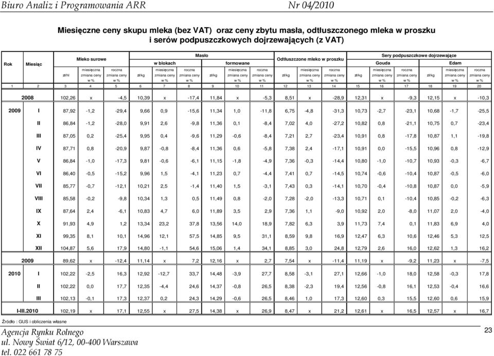 -5,3 8,51 x -28,9 12,31 x -9,3 12,15 x -10,3 2009 I 87,92-1,2-29,4 9,66 0,9-15,6 11,34 1,0-11,8 6,75-4,8-31,3 10,73-2,7-23,1 10,68-1,7-25,5 II 86,84-1,2-28,0 9,91 2,6-9,8 11,36 0,1-8,4 7,02 4,0-27,2