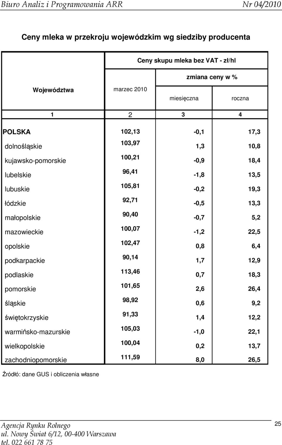 mazowieckie 100,07-1,2 22,5 opolskie 102,47 0,8 6,4 podkarpackie 90,14 1,7 12,9 podlaskie 113,46 0,7 18,3 pomorskie 101,65 2,6 26,4 śląskie 98,92 0,6 9,2