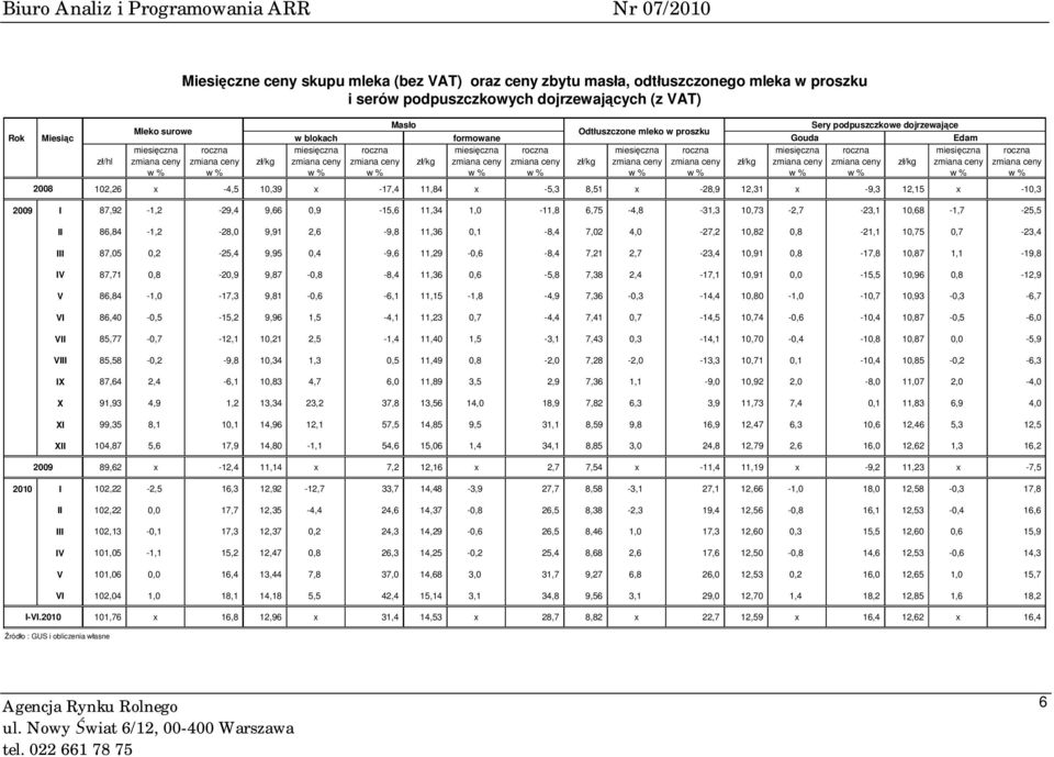 dojrzewających (z VAT) 102,26 x -4,5 10,39 x -17,4 11,84 x -5,3 8,51 x -28,9 12,31 x -9,3 12,15 x -10,3 2009 I 87,92-1,2-29,4 9,66 0,9-15,6 11,34 1,0-11,8 6,75-4,8-31,3 10,73-2,7-23,1 10,68-1,7-25,5