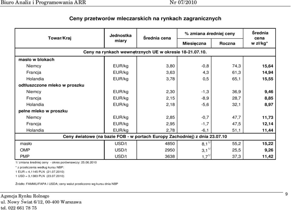 2,15-8,9 28,7 8,85 Holandia EUR/kg 2,18-5,6 32,1 8,97 pełne mleko w proszku Niemcy EUR/kg 2,85-0,7 47,7 11,73 Francja EUR/kg 2,95-1,7 47,5 12,14 Holandia EUR/kg 2,78-6,1 51,1 11,44 Ceny światowe (na