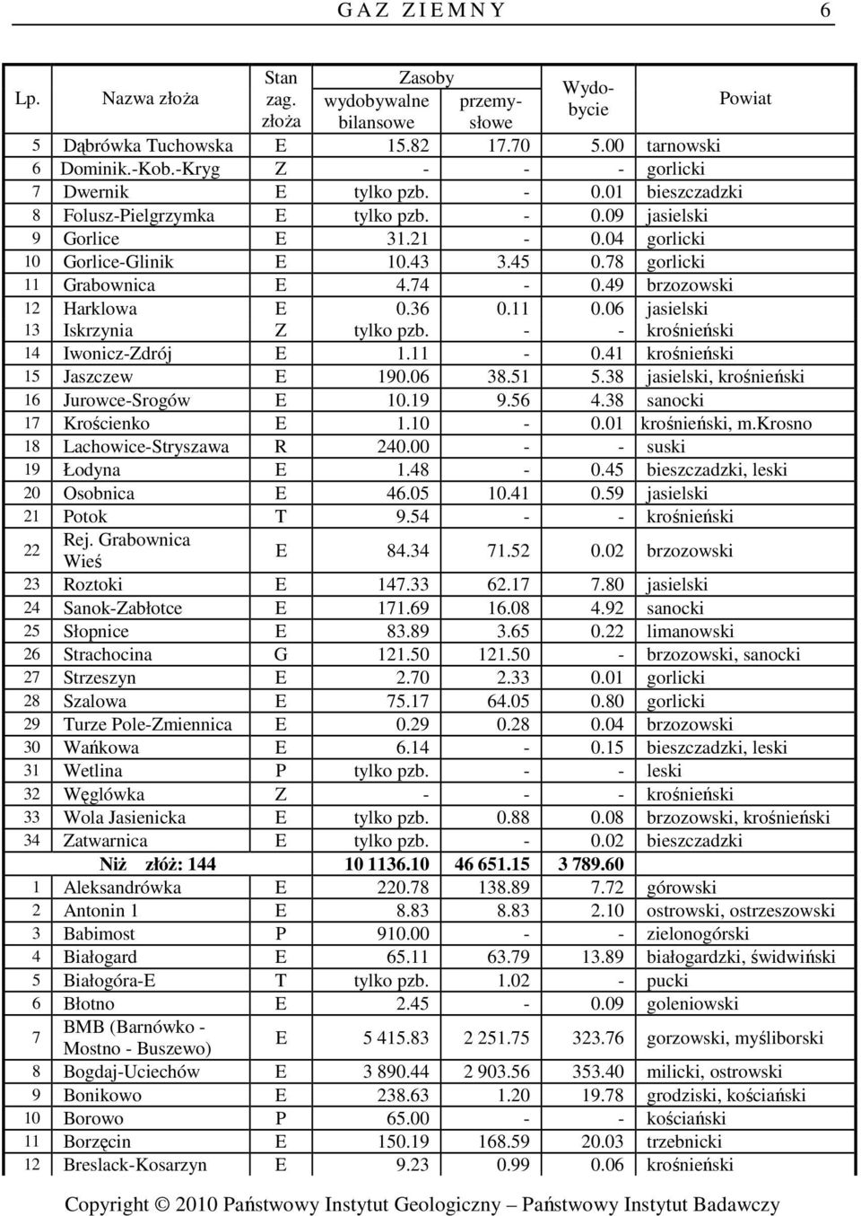 36 0.11 0.06 jasielski 13 Iskrzynia Z tylko pzb. - - krośnieński 14 Iwonicz-Zdrój E 1.11-0.41 krośnieński 15 Jaszczew E 190.06 38.51 5.38 jasielski, krośnieński 16 Jurowce-Srogów E 10.19 9.56 4.