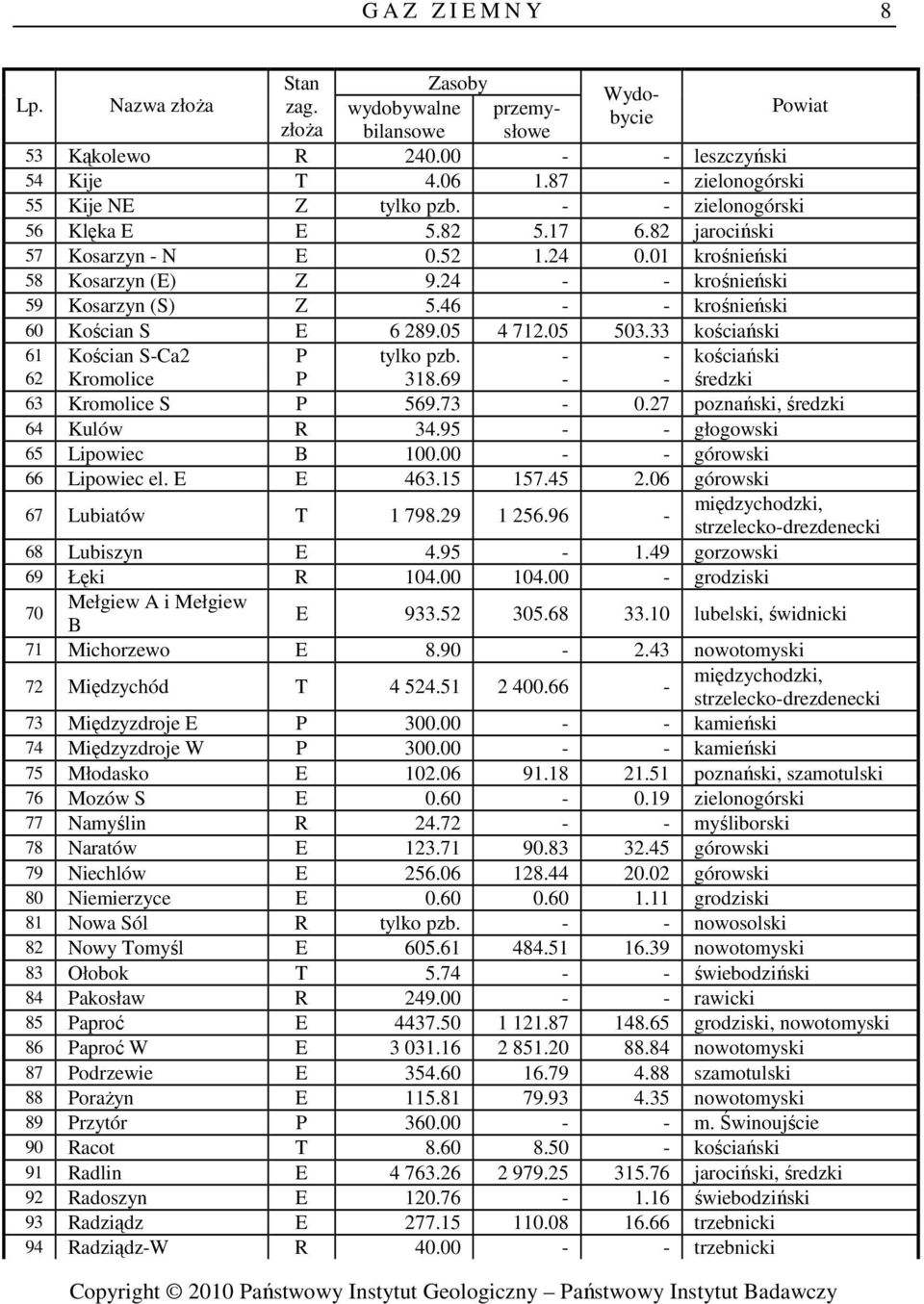 33 kościański 61 Kościan S-Ca2 P tylko pzb. - - kościański 62 Kromolice P 318.69 - - średzki 63 Kromolice S P 569.73-0.27 poznański, średzki 64 Kulów R 34.95 - - głogowski 65 Lipowiec B 100.
