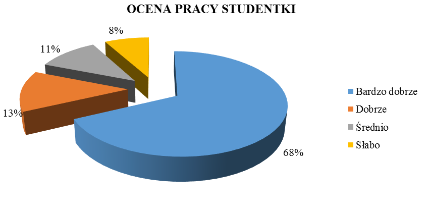 ZDROWIE I DOBROSTAN 1/2014 Dobrostan i zespół wiek, następnie powolne działanie. Tylko 8 z ankietowanych rodzących obawia się braku wiedzy studentów. Rycina 16.