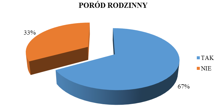 Olga Kozyra, Celina Gogola, Sabina Szweda, Marta Majchrzak, Mariola Czajkowska, Monika Mazurek, Iwona Gałązka, Katarzyna Stawicka, Anna Jenczura, Izabela Mężyk Kolejne pytanie ankietowe dotyczyło