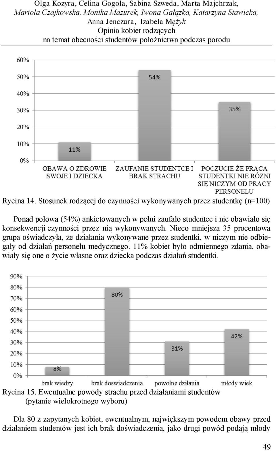 Nieco mniejsza 35 procentowa grupa oświadczyła, że działania wykonywane przez studentki, w niczym nie odbiegały od działań personelu medycznego.