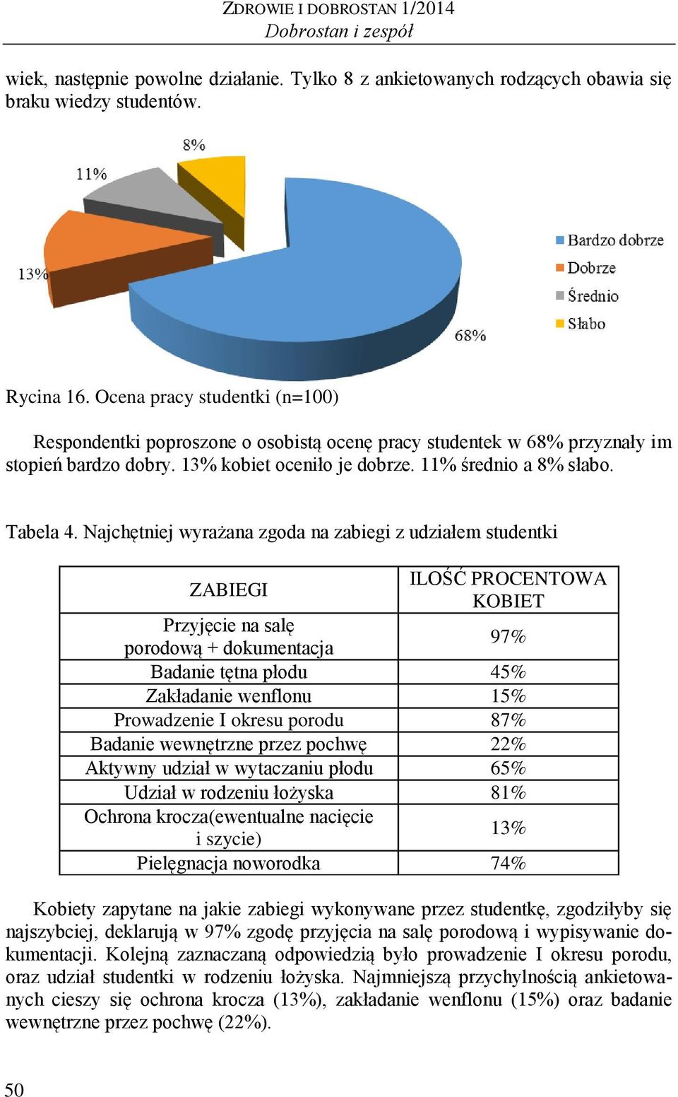 Najchętniej wyrażana zgoda na zabiegi z udziałem studentki ZABIEGI ILOŚĆ PROCENTOWA KOBIET Przyjęcie na salę porodową + dokumentacja 97% Badanie tętna płodu 45% Zakładanie wenflonu 15% Prowadzenie I