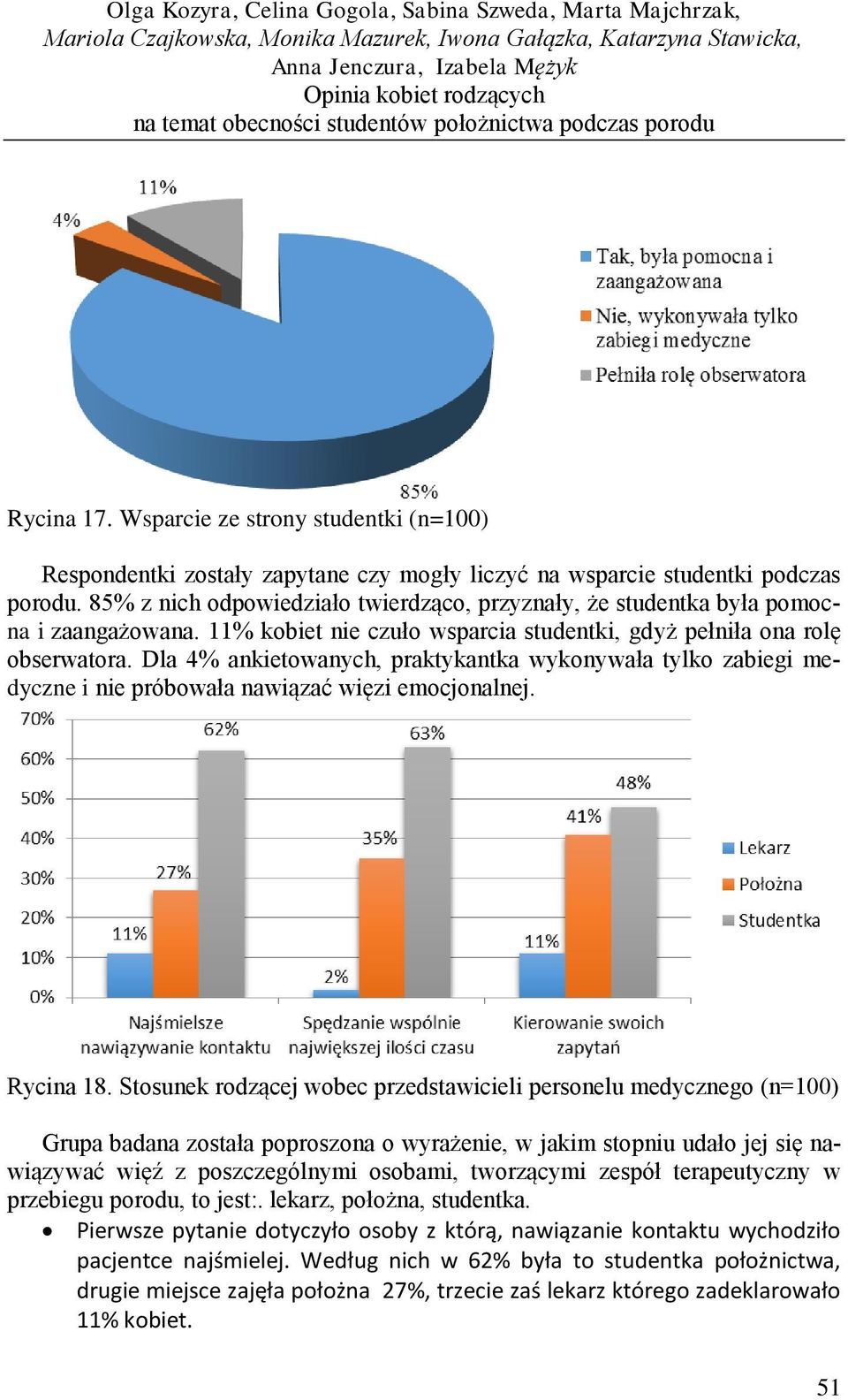 85% z nich odpowiedziało twierdząco, przyznały, że studentka była pomocna i zaangażowana. 11% kobiet nie czuło wsparcia studentki, gdyż pełniła ona rolę obserwatora.