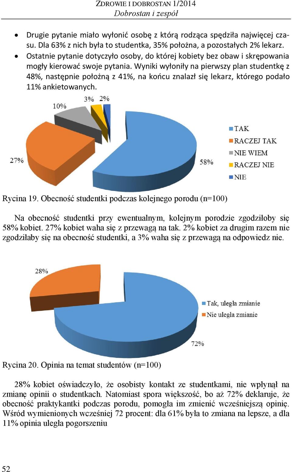 Wyniki wyłoniły na pierwszy plan studentkę z 48%, następnie położną z 41%, na końcu znalazł się lekarz, którego podało 11% ankietowanych. Rycina 19.