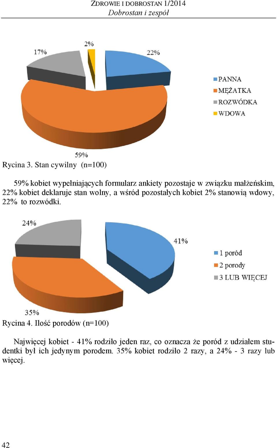 deklaruje stan wolny, a wśród pozostałych kobiet 2% stanowią wdowy, 22% to rozwódki. Rycina 4.
