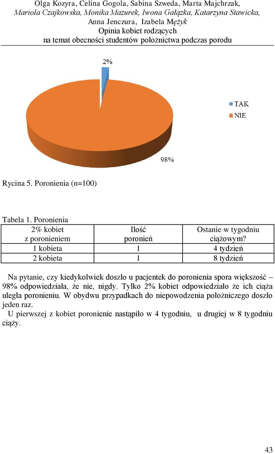 Na pytanie, czy kiedykolwiek doszło u pacjentek do poronienia spora większość 98% odpowiedziała, że nie, nigdy.