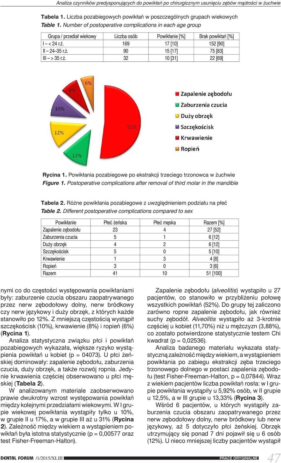 ż. 32 10 [31] 22 [69] Rycina 1. Powikłania pozabiegowe po ekstrakcji trzeciego trzonowca w żuchwie Figure 1. Postoperative complications after removal of third molar in the mandible Tabela 2.