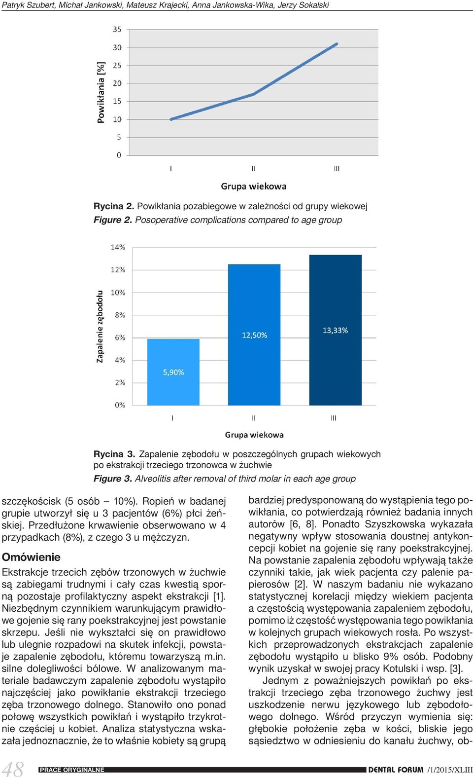 Alveolitis after removal of third molar in each age group szczękościsk (5 osób 10%). Ropień w badanej grupie utworzył się u 3 pacjentów (6%) płci żeńskiej.