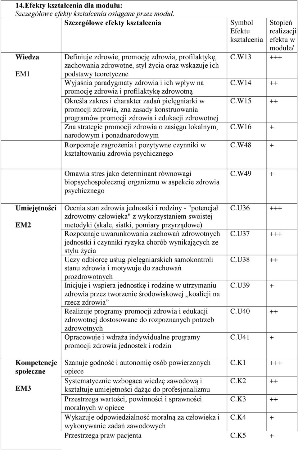 wpływ na promocję zdrowia i profilaktykę zdrowotną Określa zakres i charakter zadań pielęgniarki w promocji zdrowia, zna zasady konstruowania programów promocji zdrowia i edukacji zdrowotnej Zna