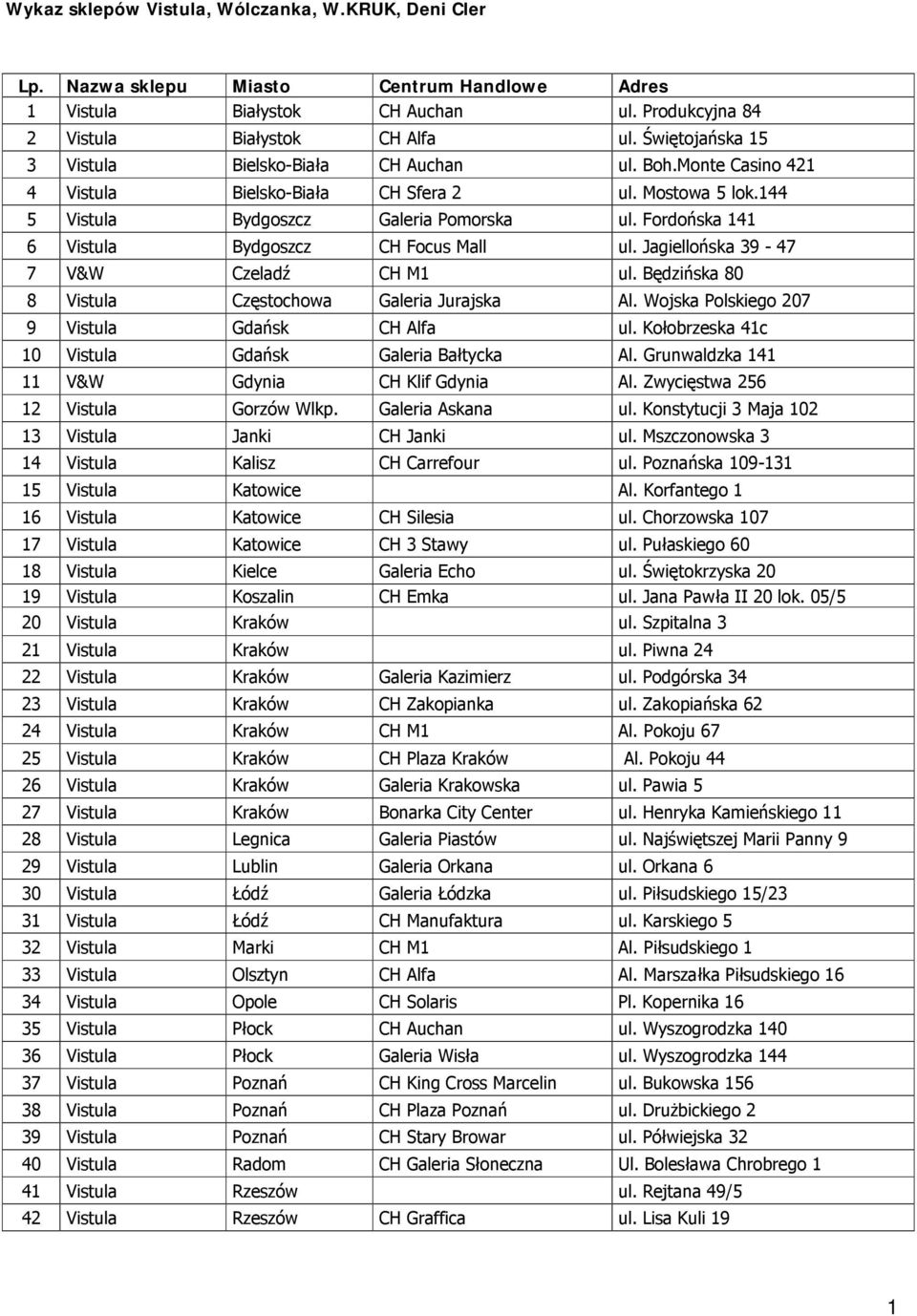 Fordońska 141 6 Vistula Bydgoszcz CH Focus Mall ul. Jagiellońska 39-47 7 V&W Czeladź CH M1 ul. Będzińska 80 8 Vistula Częstochowa Galeria Jurajska Al. Wojska Polskiego 207 9 Vistula Gdańsk CH Alfa ul.