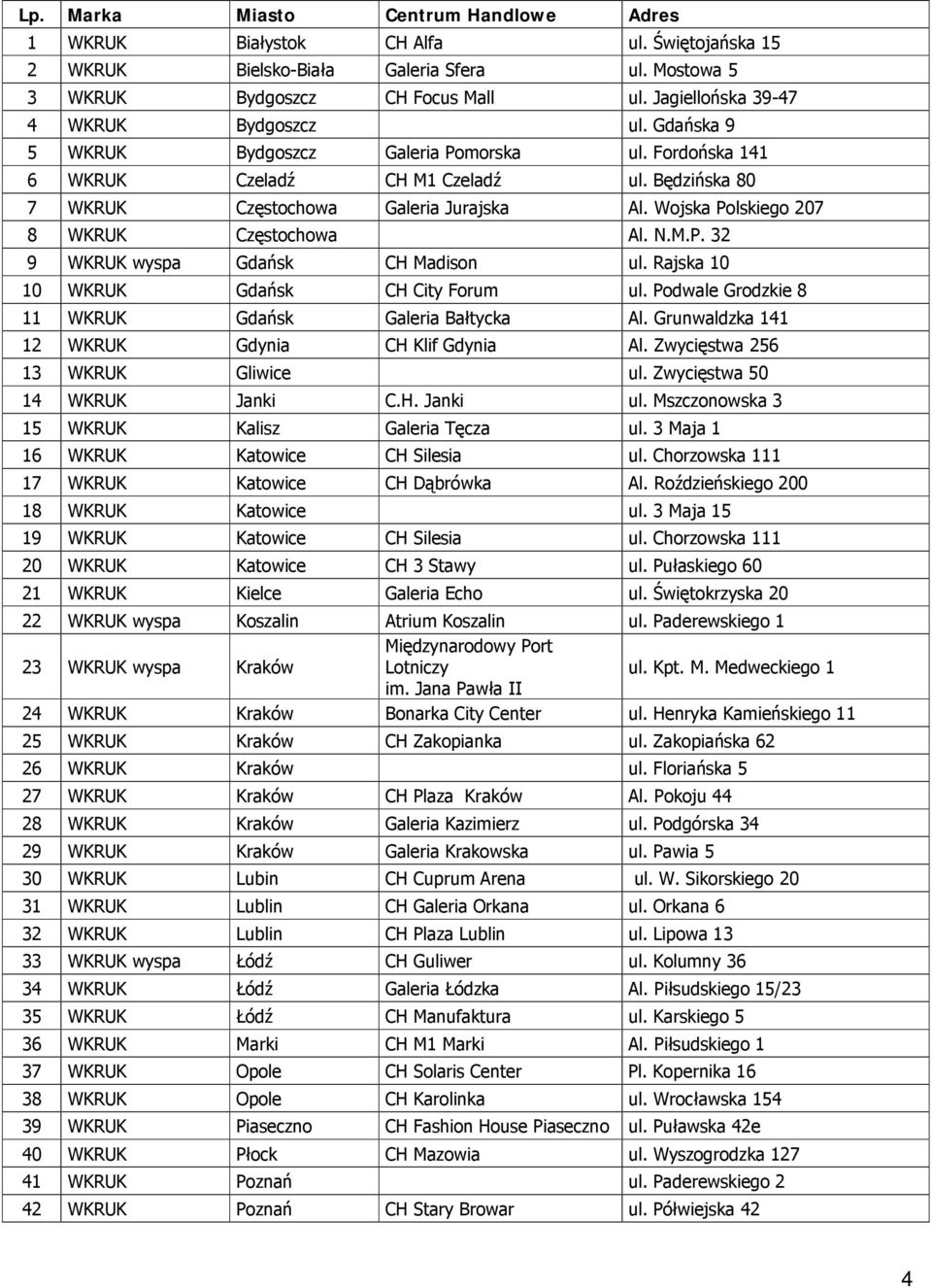 Wojska Polskiego 207 8 WKRUK Częstochowa Al. N.M.P. 32 9 WKRUK wyspa Gdańsk CH Madison ul. Rajska 10 10 WKRUK Gdańsk CH City Forum ul. Podwale Grodzkie 8 11 WKRUK Gdańsk Galeria Bałtycka Al.