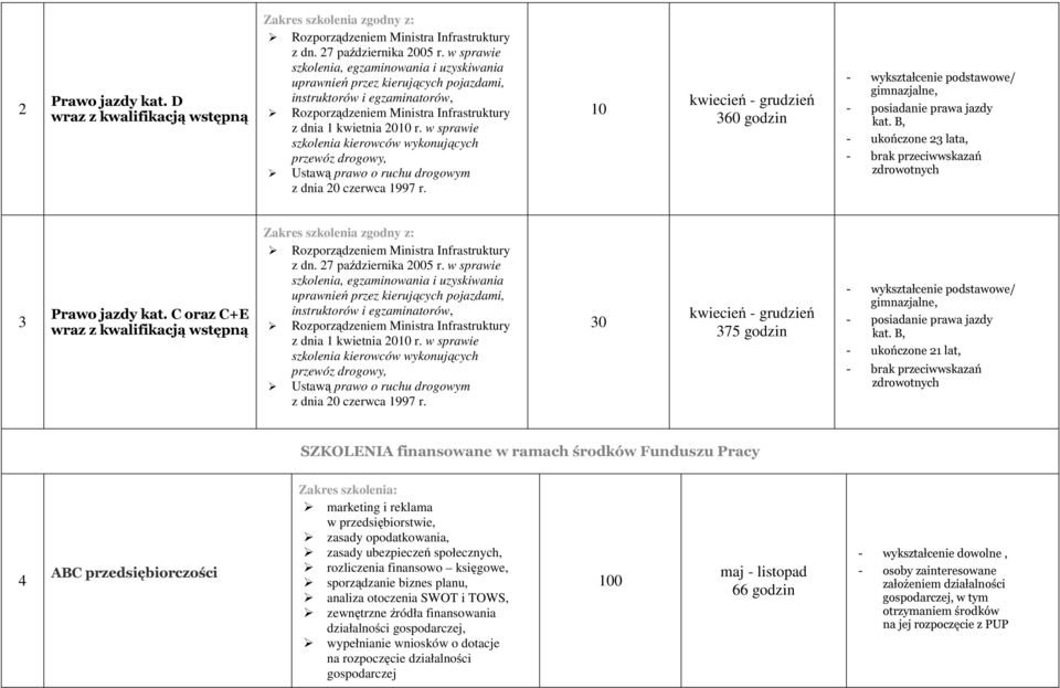 w sprawie szkolenia kierowców wykonujących przewóz drogowy, Ustawą prawo o ruchu drogowym z dnia 20 czerwca 1997 r. kwiecień - grudzień 360 godzin kat. B, - ukończone 23 lata, 3 Prawo jazdy kat.