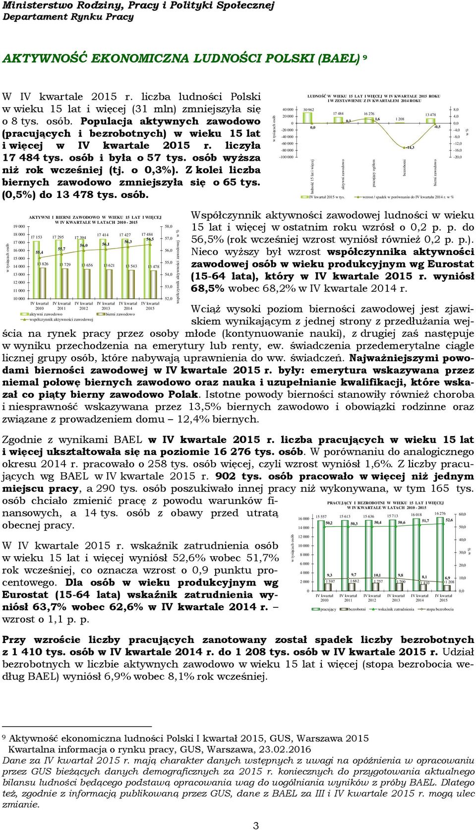 Z kolei liczba biernych zawodowo zmniejszyła się o 65 tys. (,5%) do 13 478 tys. osób.