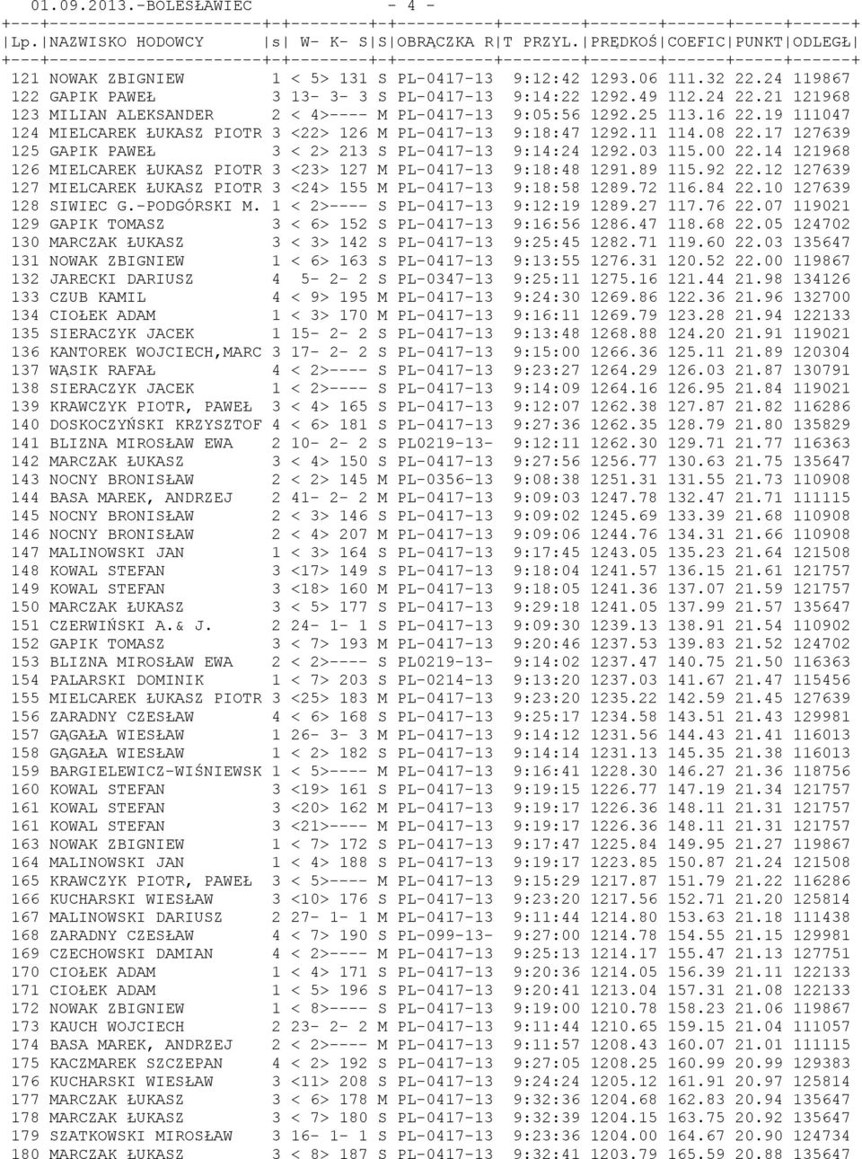 19 111047 124 MIELCAREK ŁUKASZ PIOTR 3 <22> 126 M PL-0417-13 9:18:47 1292.11 114.08 22.17 127639 125 GAPIK PAWEŁ 3 < 2> 213 S PL-0417-13 9:14:24 1292.03 115.00 22.