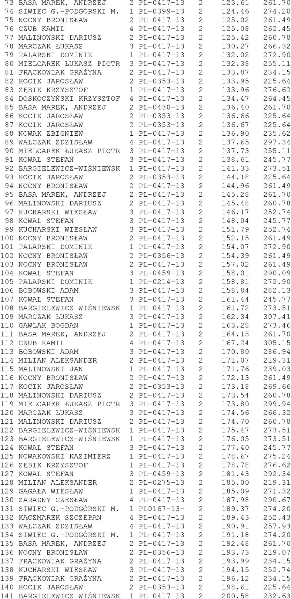 38 255.11 81 FRĄCKOWIAK GRAśYNA 2 PL-0417-13 2 133.87 234.15 82 KOCIK JAROSŁAW 2 PL-0353-13 2 133.95 225.64 83 ZĘBIK KRZYSZTOF 1 PL-0417-13 2 133.96 276.