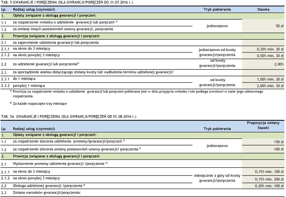 3 2.3.2 powyżej 1 miesiąca gwarancji/poręczenia min.