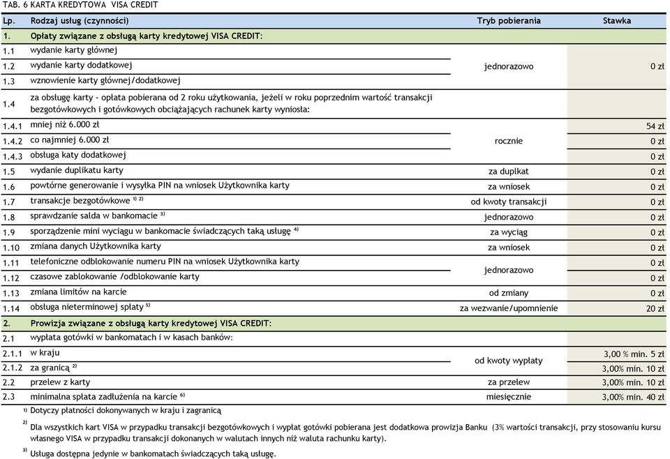 9 sporządzenie mini wyciągu w bankomacie świadczących taką usługę ⁴) za wyciąg 1.10 zmiana danych Użytkownika karty za wniosek 1.11 telefoniczne odblokowanie numeru PIN na wniosek Użytkownika karty 1.