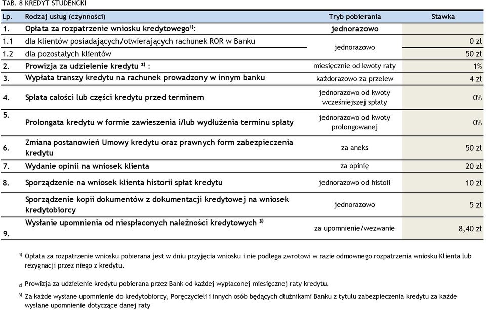 Opłata za rozpatrzenie wniosku kredytowego¹): Prolongata kredytu w formie zawieszenia i/lub wydłużenia terminu spłaty prolongowanej Zmiana postanowień Umowy kredytu oraz prawnych form zabezpieczenia