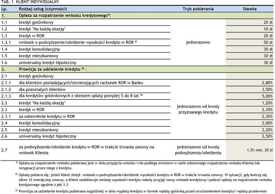 2 kredyt "Na każdą okazję" 1,20% 2.3 kredyt w ROR 2,30% 2.3.1 za odnowienie kredytu w ROR 2,30% 2.4 kredyt konsolidacyjny 2.5 kredyt mieszkaniowy 2,20% 2.