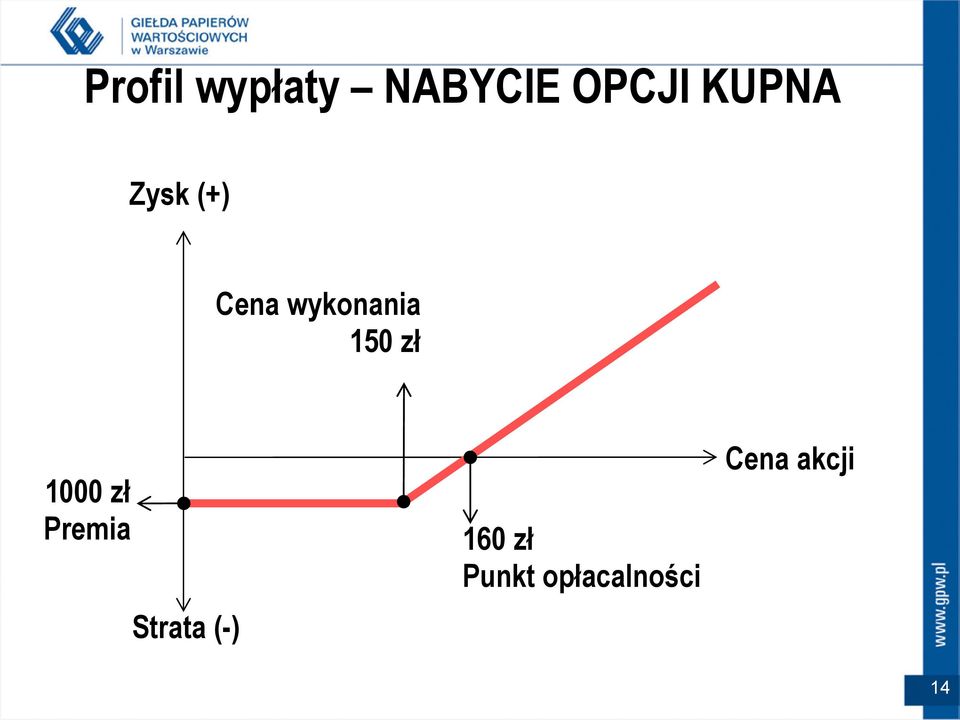 150 zł 1000 zł Premia Strata (-)