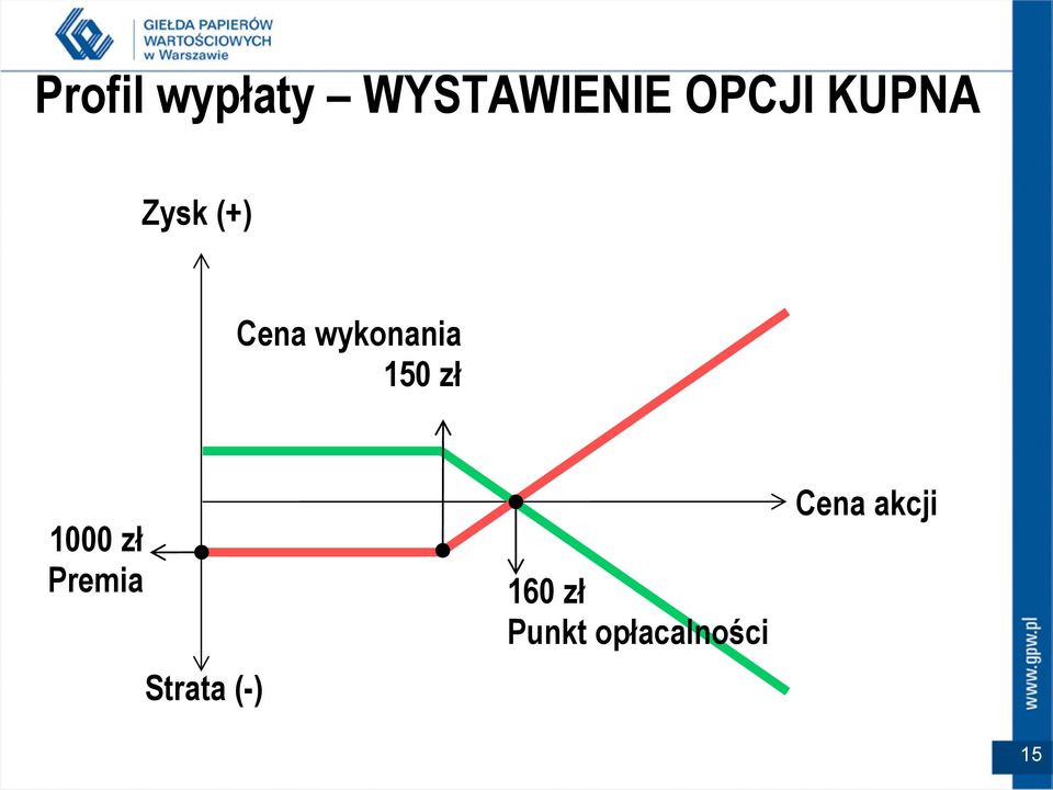 zł 1000 zł Premia Strata (-) 160