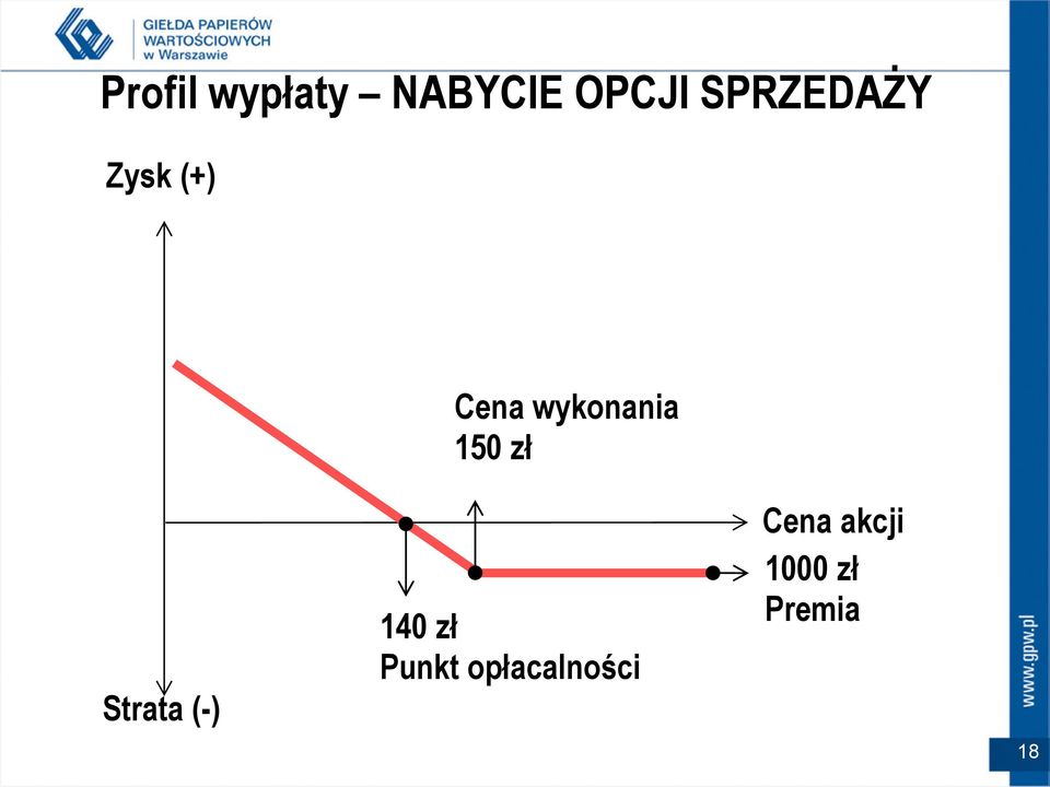 150 zł Strata (-) 140 zł Punkt