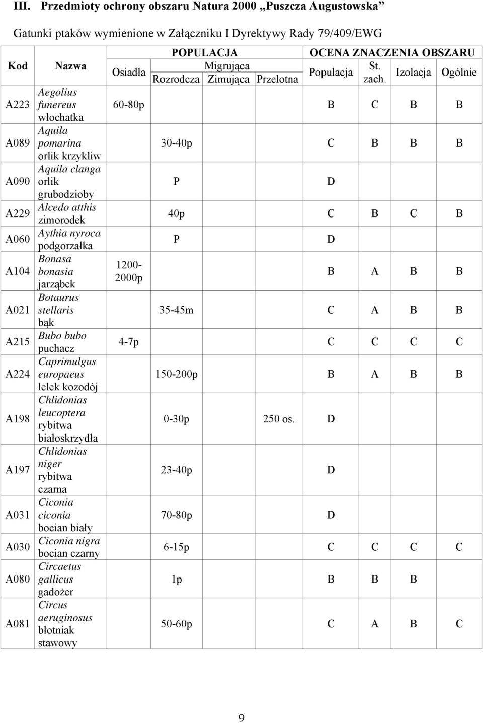 A224 europaeus lelek kozodój Chlidonias leucoptera A198 rybitwa białoskrzydła Chlidonias niger A197 rybitwa czarna Ciconia A031 ciconia bocian biały Ciconia nigra A030 bocian czarny Circaetus A080