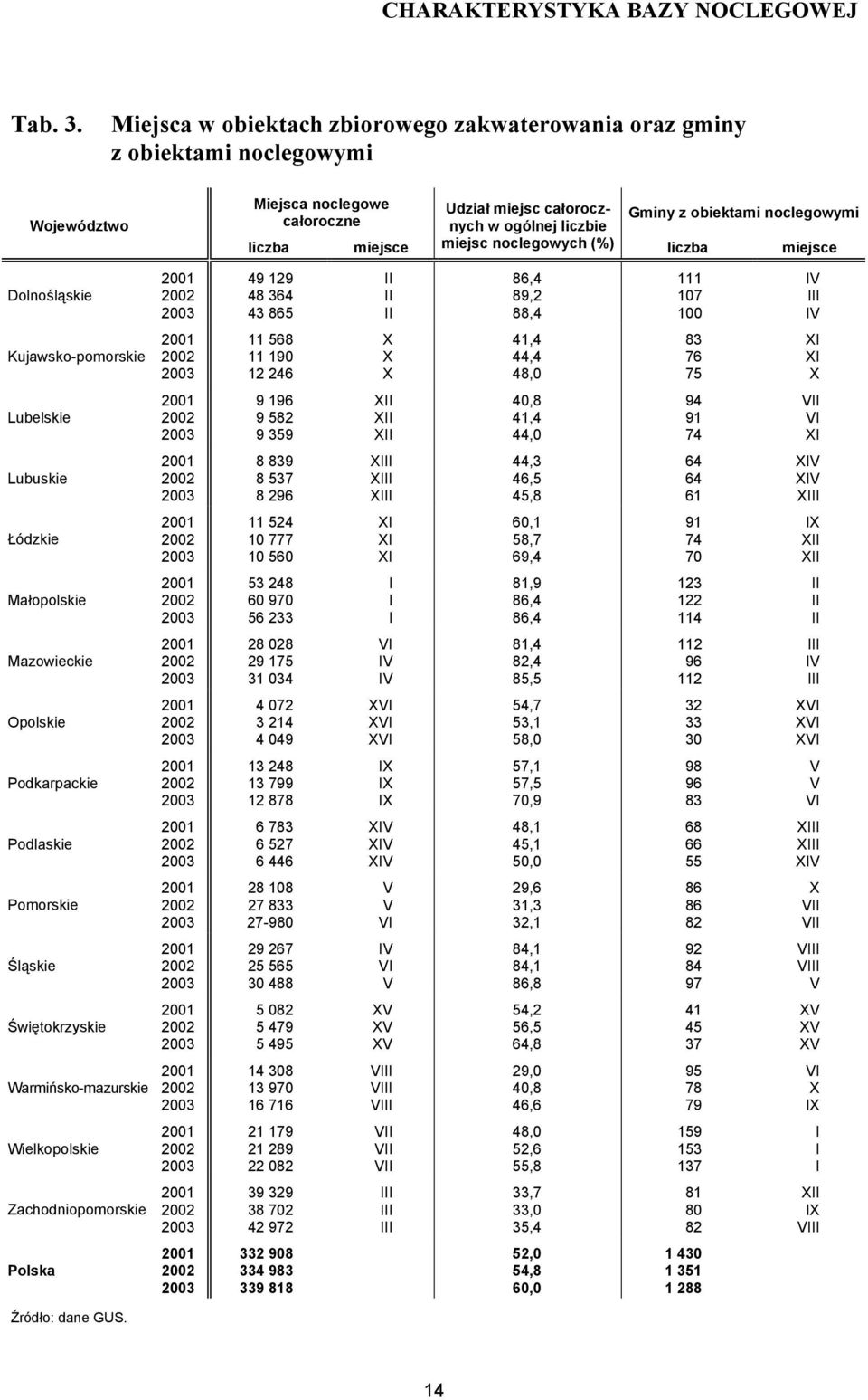 całorocznych w ogólnej liczbie Gminy z obiektami noclegowymi miejsc noclegowych (%) liczba miejsce Dolnośląskie,,, 0 00 Kujawskopomorskie 0,,,0 Lubelskie