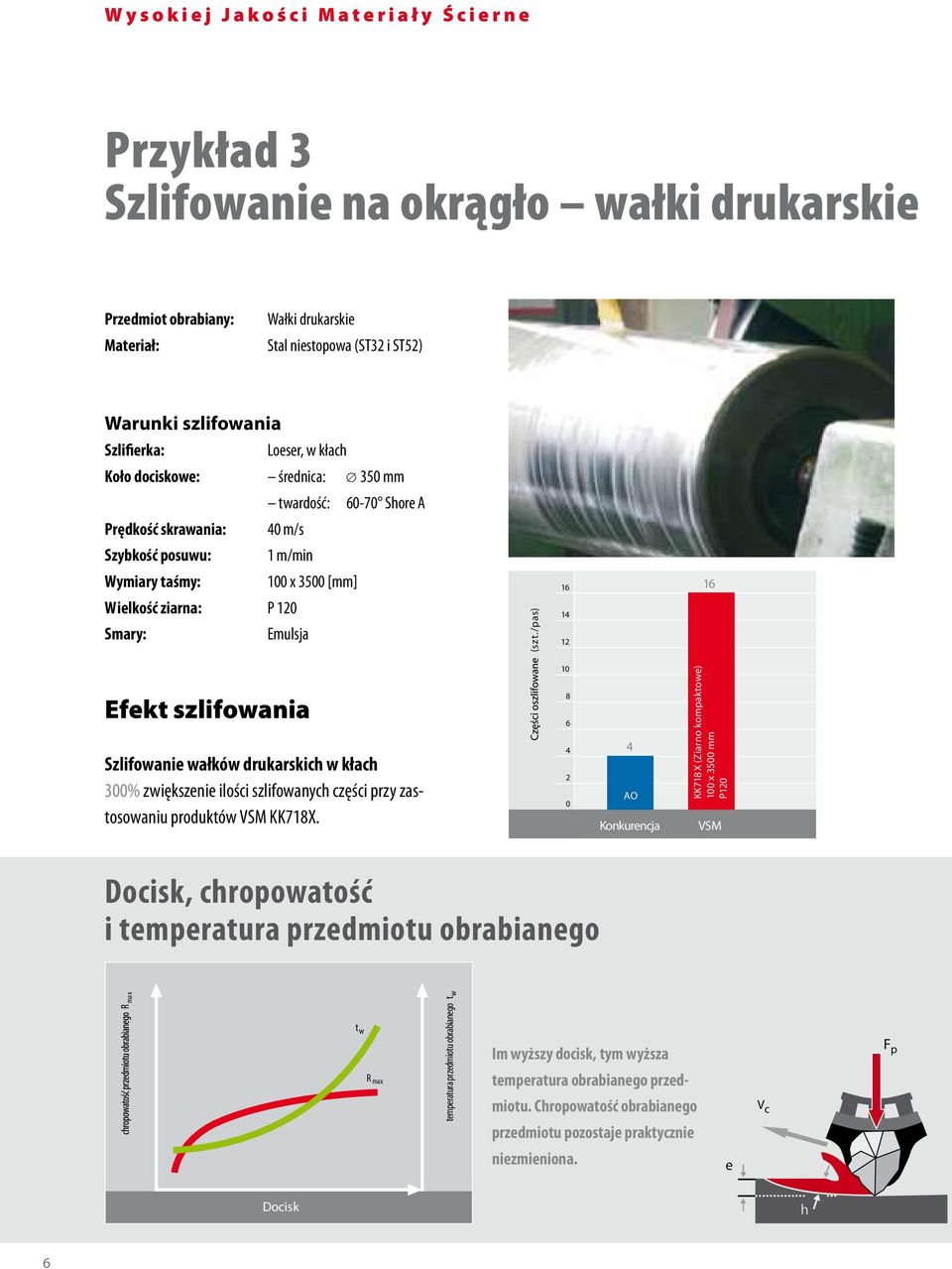 Smary: Emulsja (szt./pas) 16 14 12 16 Efekt szlifowania Szlifowanie wałków drukarskich w kłach 3% zwiększenie ilości szlifowanych części przy zastosowaniu produktów VSM KK718X.