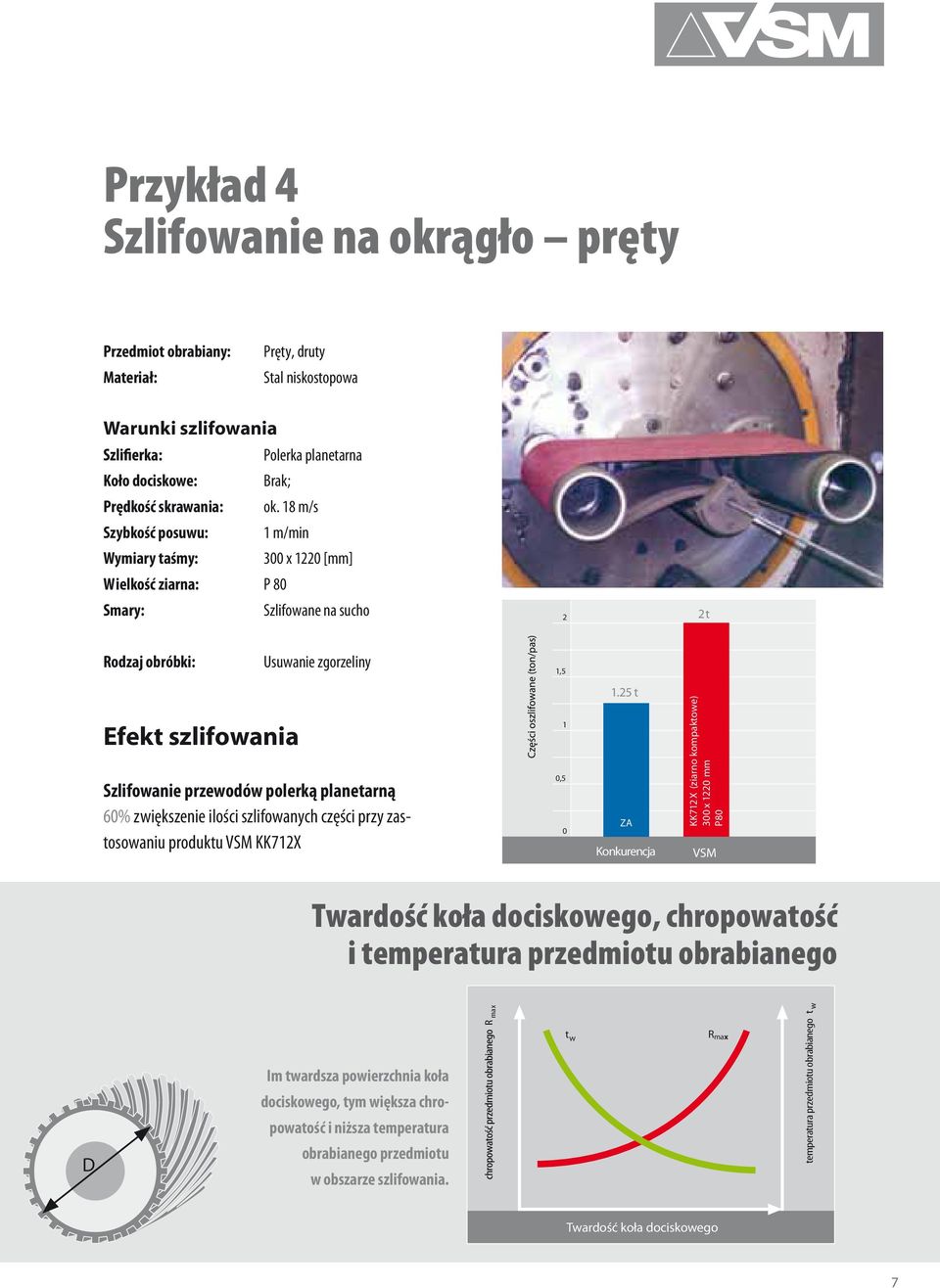 polerką planetarną 6% zwiększenie ilości szlifowanych części przy zastosowaniu produktu VSM KK712X 1,5 1.