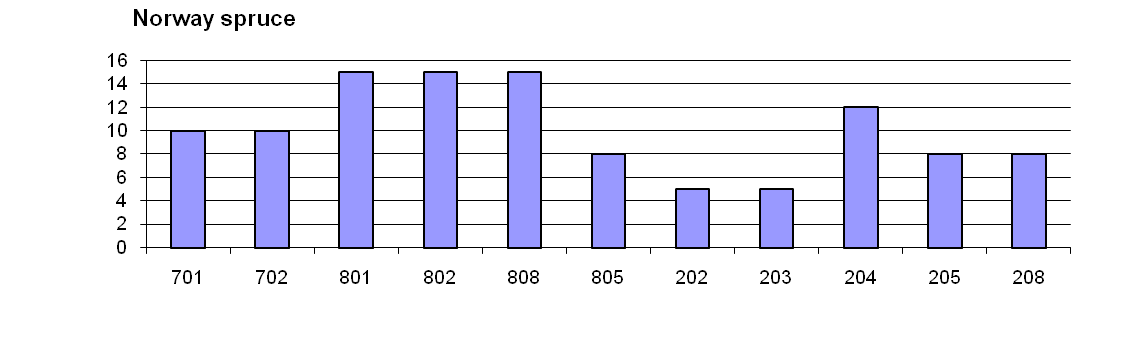 Number of region of provenances