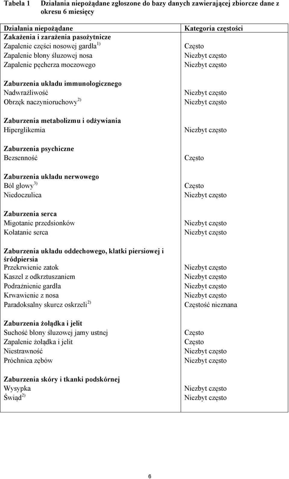 psychiczne Bezsenność Zaburzenia układu nerwowego Ból głowy 3) Niedoczulica Zaburzenia serca Migotanie przedsionków Kołatanie serca Zaburzenia układu oddechowego, klatki piersiowej i śródpiersia