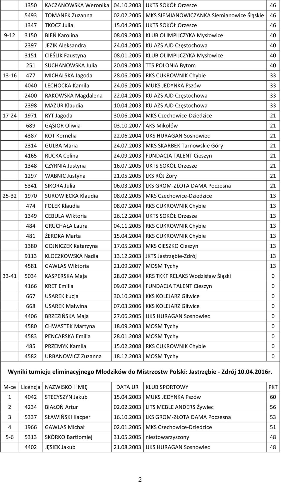 06.2005 RKS CUKROWNIK Chybie 33 4040 LECHOCKA Kamila 24.06.2005 MUKS JEDYNKA Pszów 33 2400 RAKOWSKA Magdalena 22.04.2005 KU AZS AJD Częstochowa 33 2398 MAZUR Klaudia 10.04.2003 KU AZS AJD Częstochowa 33 17-24 1971 RYT Jagoda 30.