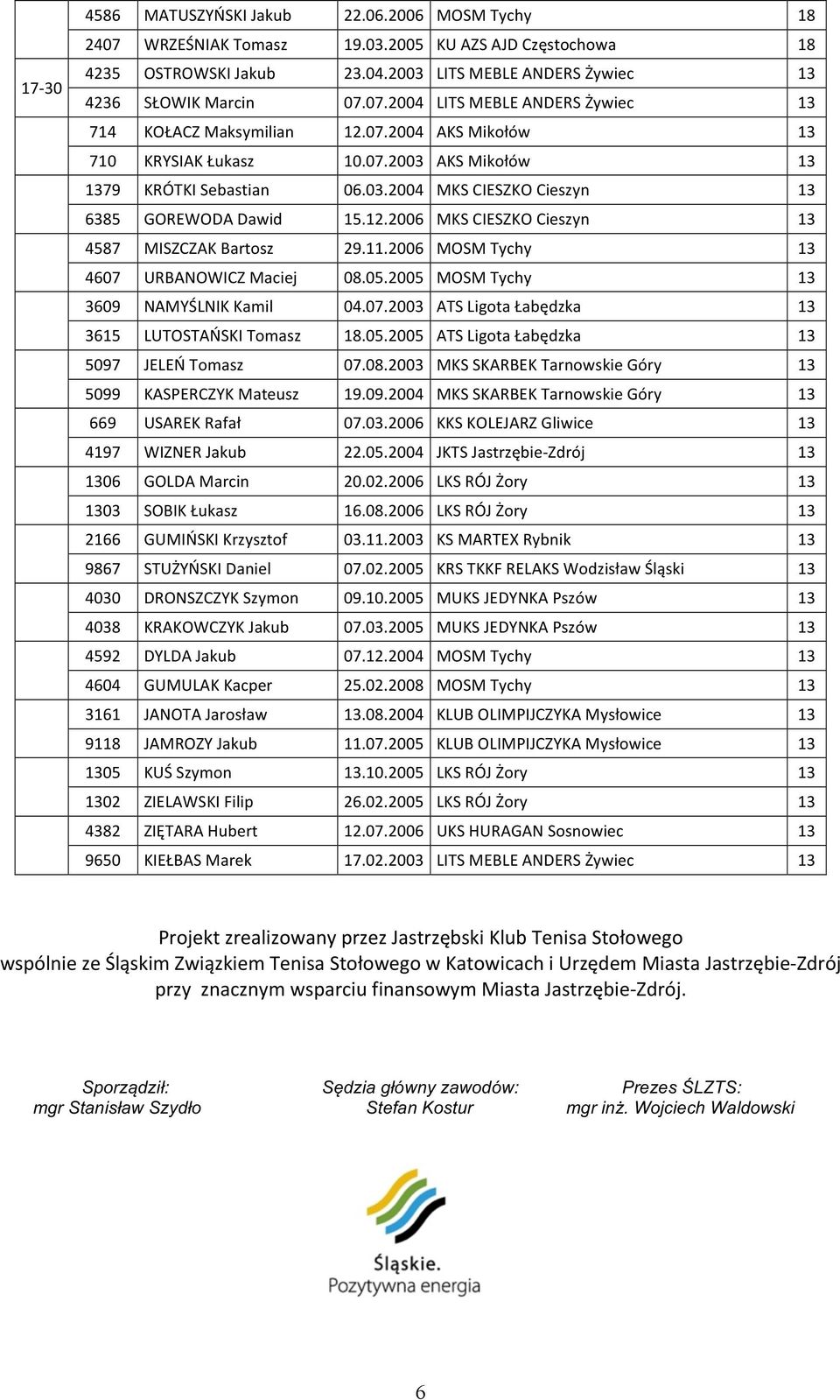 2006 MKS CIESZKO Cieszyn 13 4587 MISZCZAK Bartosz 29.11.2006 MOSM Tychy 13 4607 URBANOWICZ Maciej 08.05.2005 MOSM Tychy 13 3609 NAMYŚLNIK Kamil 04.07.2003 ATS Ligota Łabędzka 13 3615 LUTOSTAŃSKI Tomasz 18.