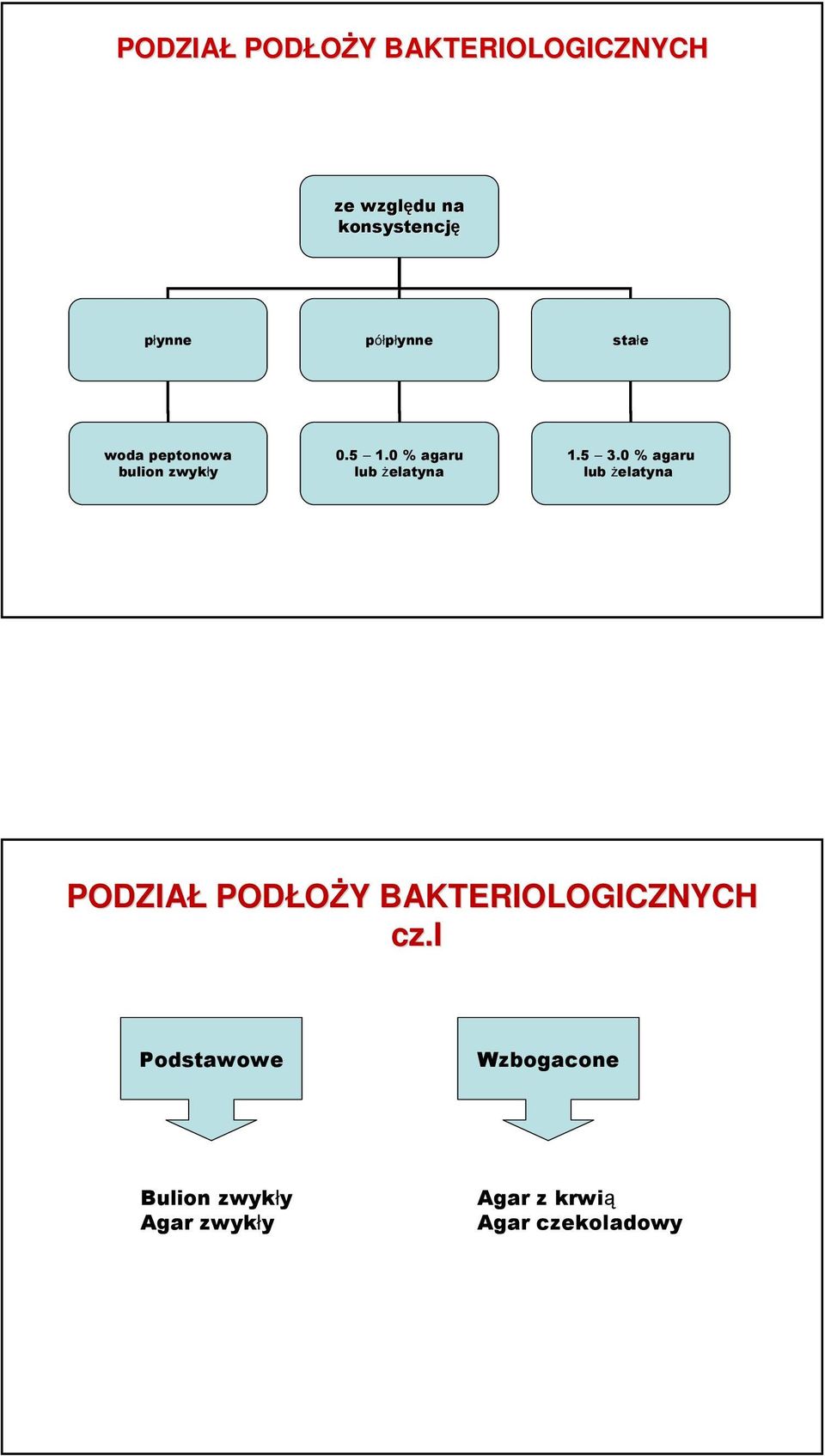 0 % agaru lub żelatyna 1.5 3.