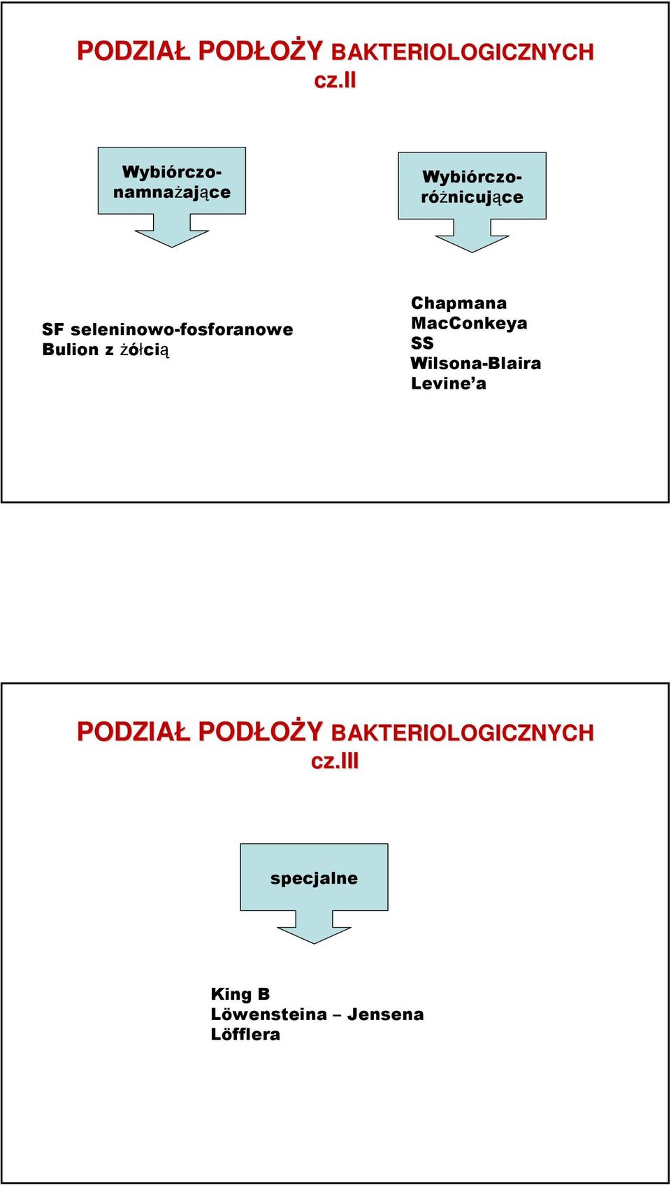 seleninowo-fosforanowe Bulion z żółcią Chapmana MacConkeya SS