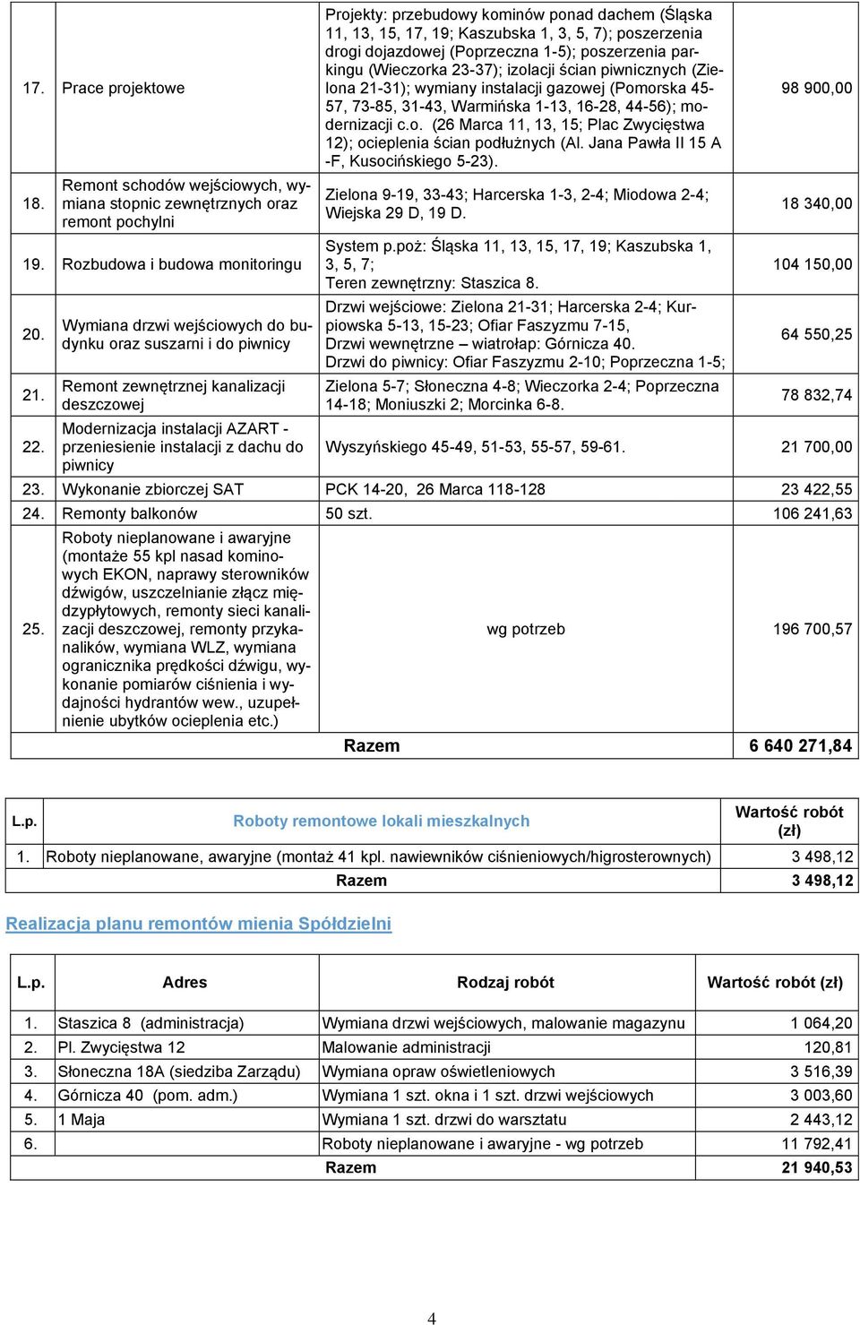 przebudowy kominów ponad dachem (Śląska 11, 1, 15, 17, 19; Kaszubska 1,, 5, 7); poszerzenia drogi dojazdowej (Poprzeczna 1-5); poszerzenia parkingu (Wieczorka 2-7); izolacji ścian piwnicznych