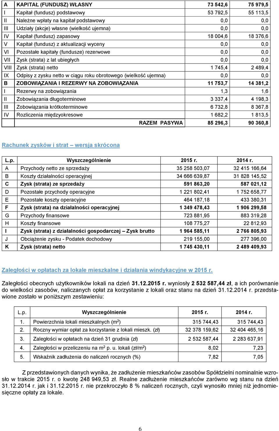 (strata) netto 1 745,4 2 489,4 IX Odpisy z zysku netto w ciągu roku obrotowego (wielkość ujemna) 0,0 0,0 B ZOBOWIĄZANIA I REZERWY NA ZOBOWIĄZANIA 11 75,7 14 81,2 I Rezerwy na zobowiązania 1, 1,6 II