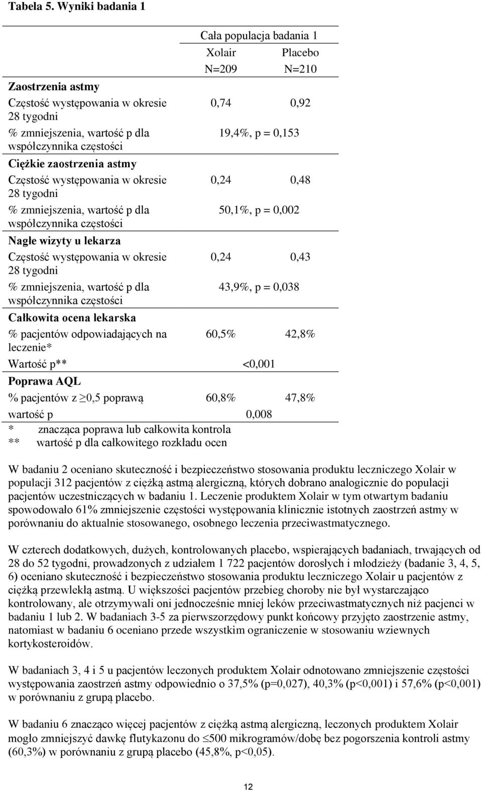 tygodni % zmniejszenia, wartość p dla współczynnika częstości Nagłe wizyty u lekarza Częstość występowania w okresie 28 tygodni % zmniejszenia, wartość p dla współczynnika częstości Cała populacja