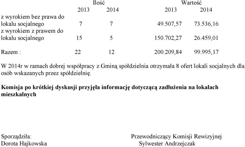 995,17 W 2014r w ramach dobrej współpracy z Gminą spółdzielnia otrzymała 8 ofert lokali socjalnych dla osób wskazanych przez