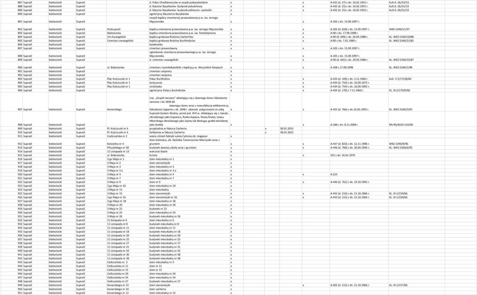 lt.K.-2b/31/53 889 Supraśl białostocki Supraśl d. klasztor Bazylianów- budynek północno- zachodni A-432 (d. 25) z dn. 16.02.1953 r. Kult.K.-2b/31/53 890 Supraśl białostocki Supraśl ogród przy klasztorze Bazylianów 891 Supraśl białostocki Supraśl zespół kaplicy cmentarnej prawosławnej p.
